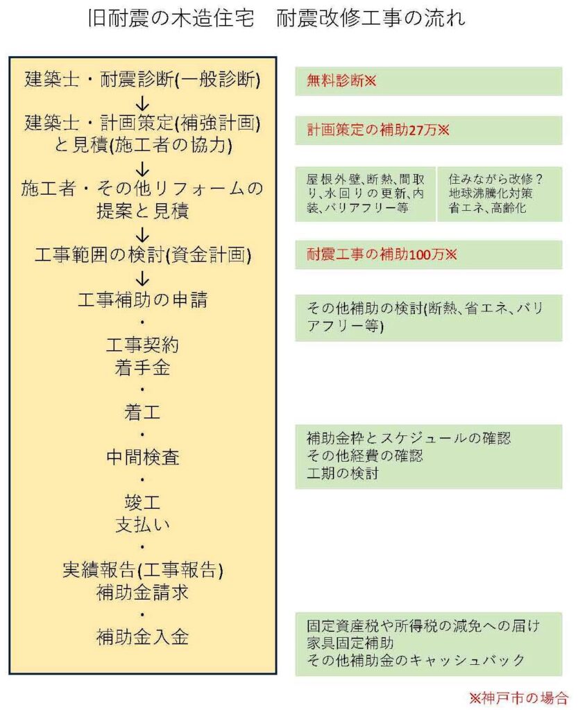 240807旧耐震の木造住宅　耐震改修工事の流れ